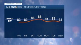 High temperature trend