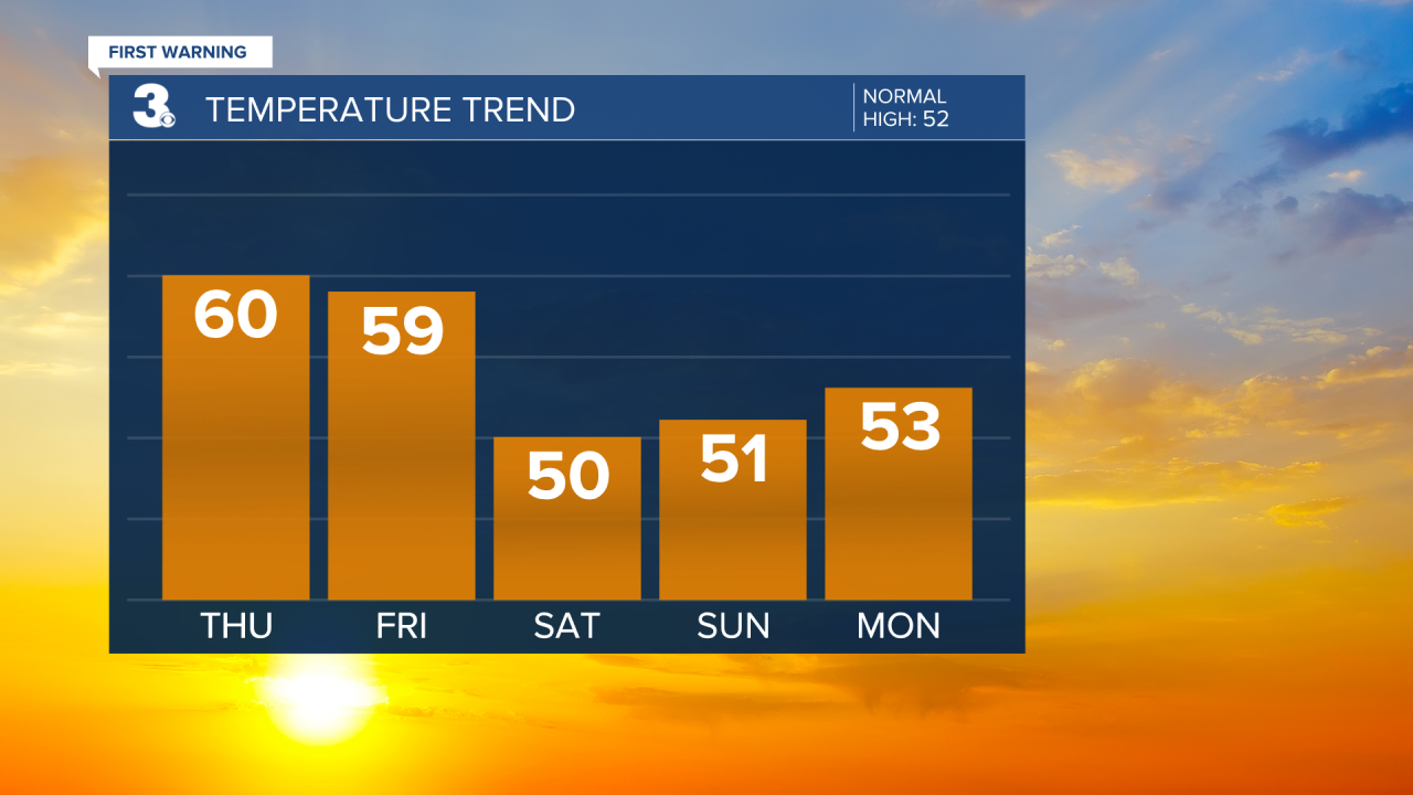 Temperature Bar Graph - 5 Day.png