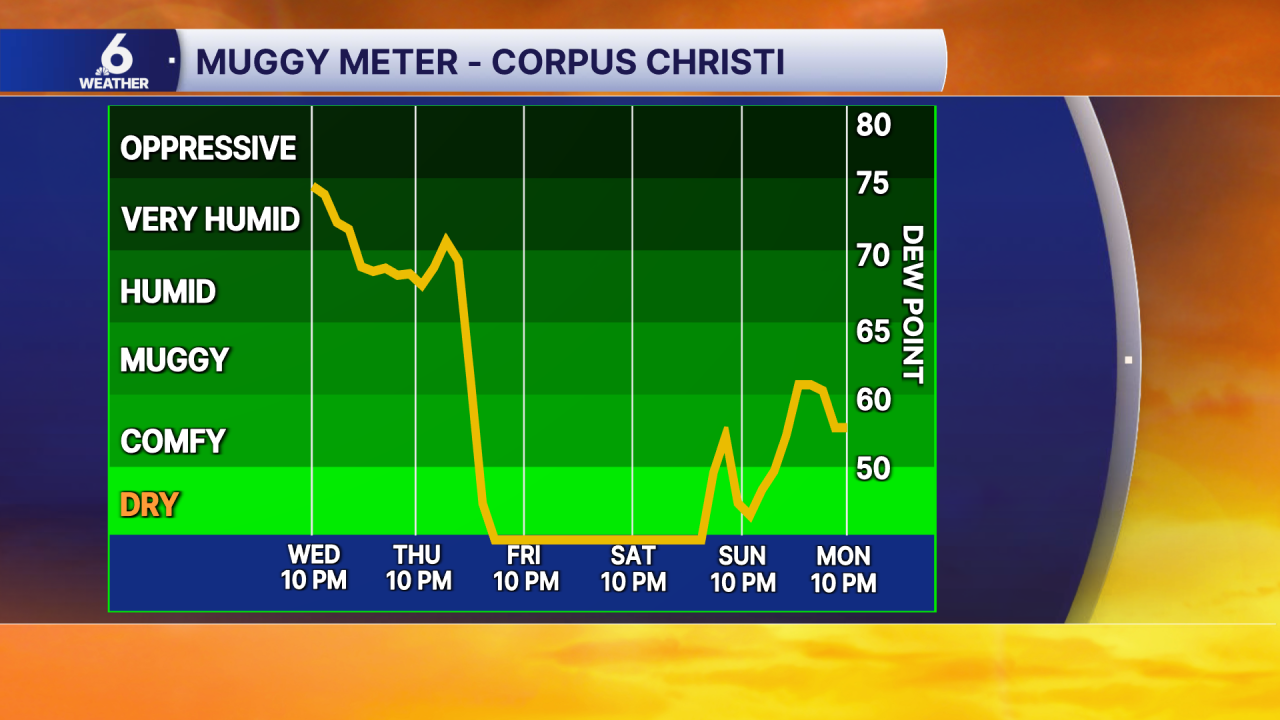 Muggy Meter shows two steep drops in humidity