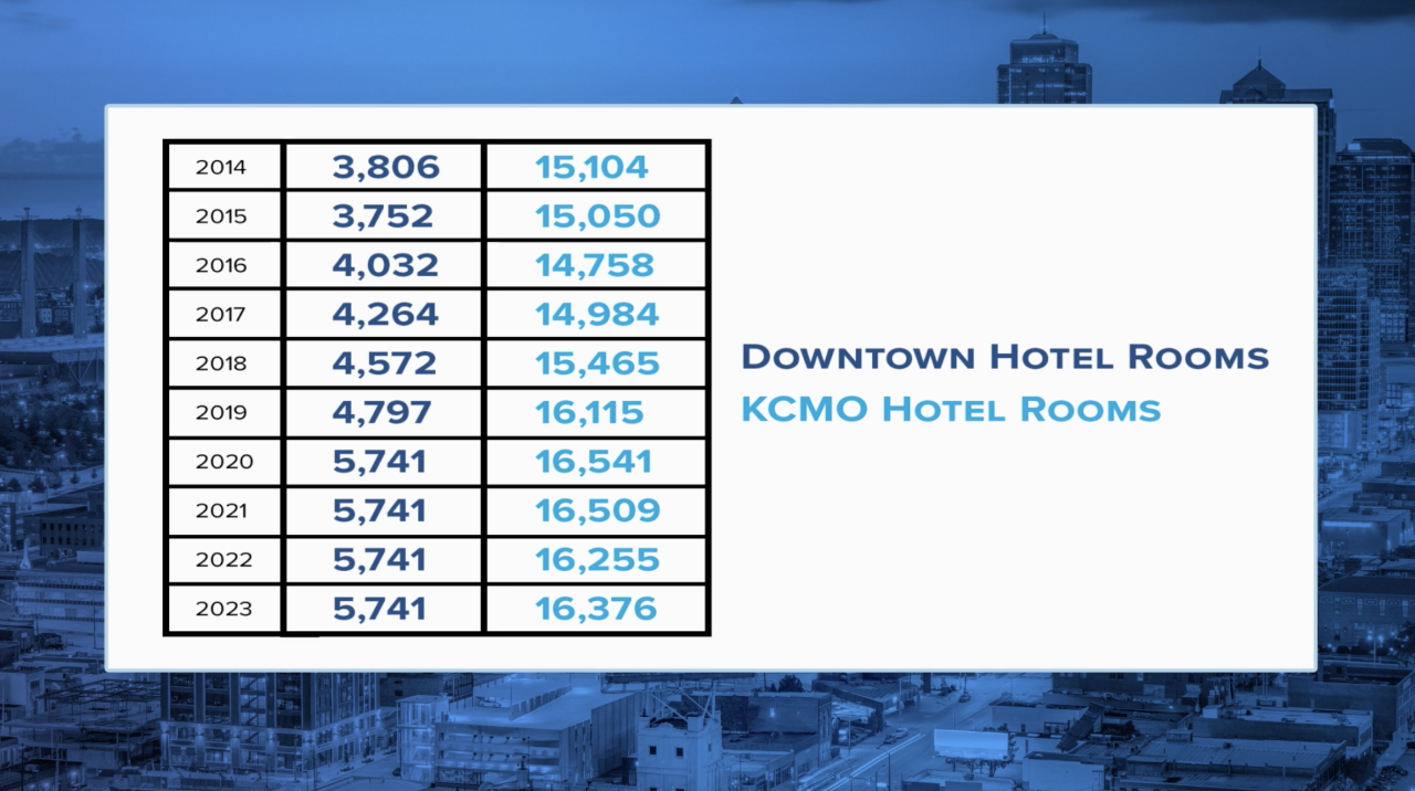 downtown kcmo hotel stats.png