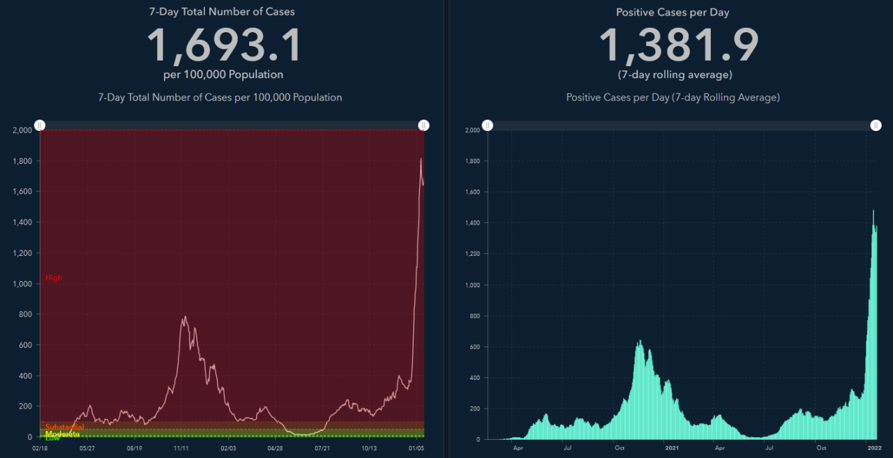 Douglas County 7-day rolling average