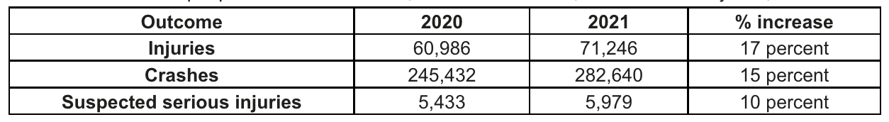 2021 Michigan crash statistics
