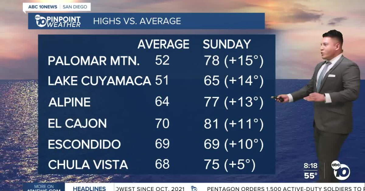 ABC10 Pinpoint Weather with Gabe Salazar: Temps slowly cool down this week