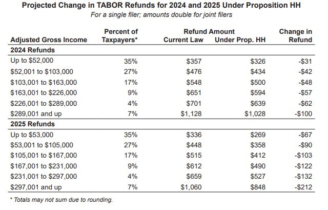 2024 and 2025 tabor refunds under prop hh.jpg
