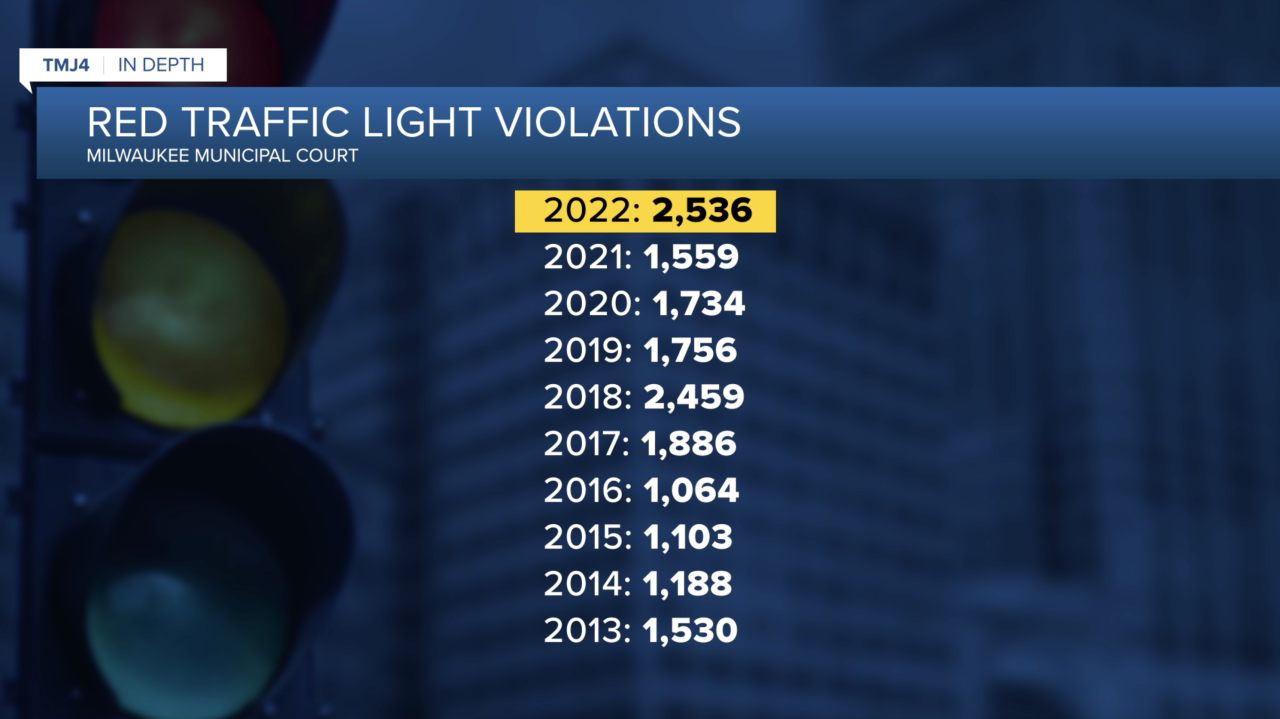 Red light traffic citations.png