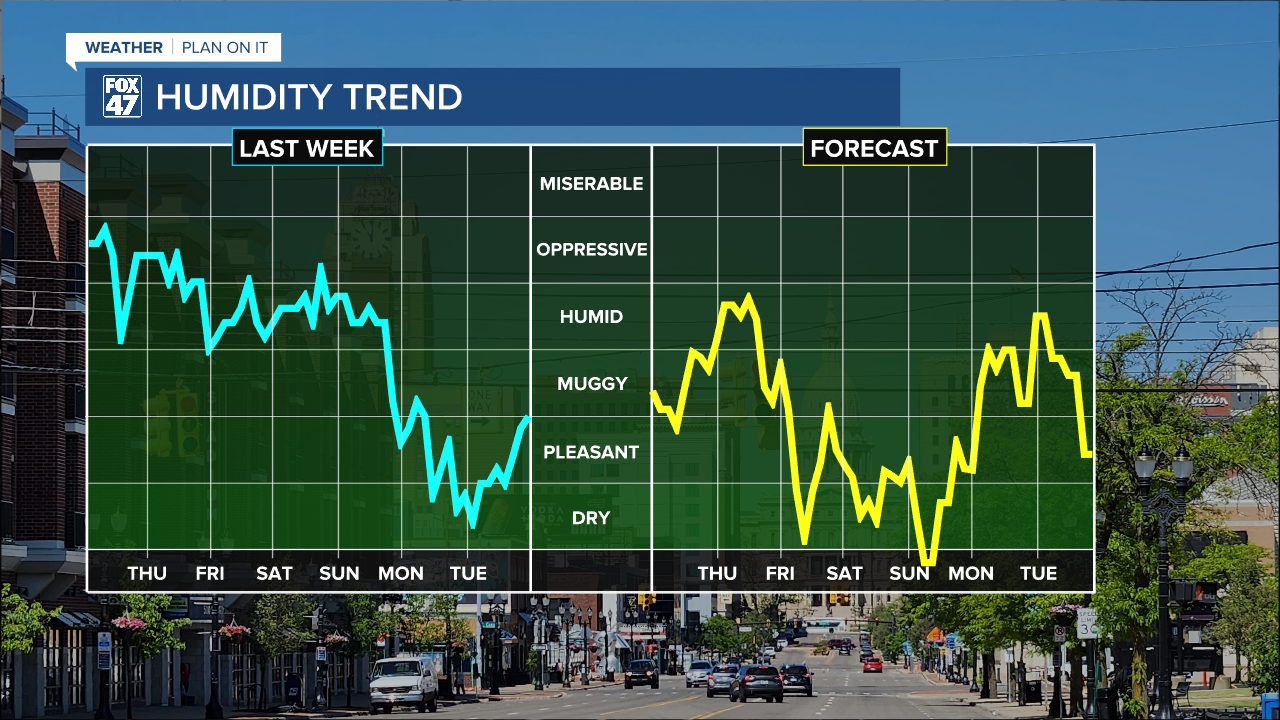 Returning thunderstorms ramps up humidity as another warm up into the 90's early next week bring more uncomfortable conditions