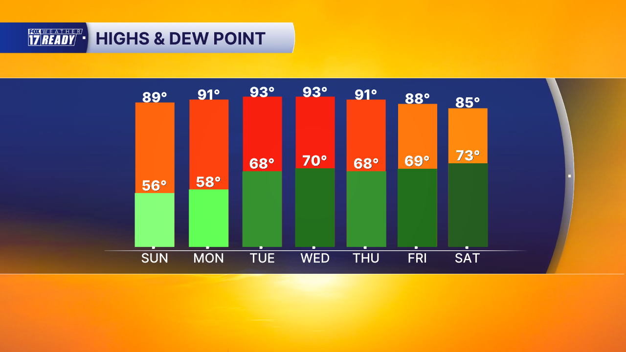 7 DAY HIGHS (TOP) AND DEWPOINTS (BOTTOM)