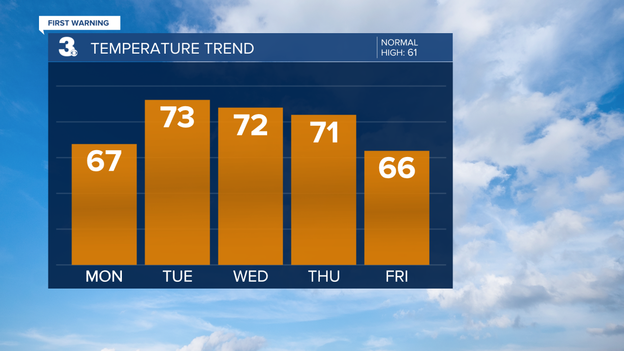 Temperature Bar Graph - 5 Day.png