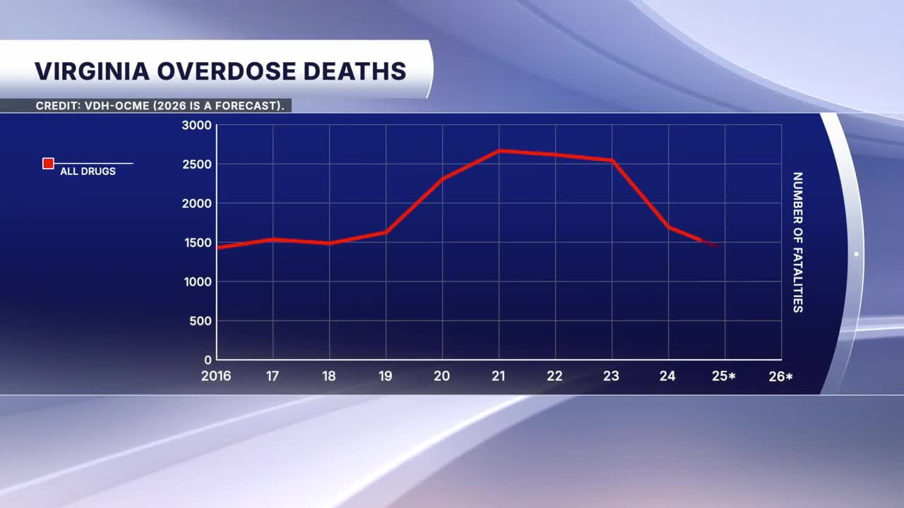 Virginia saw 337 deaths in the first quarter and the report predicts there should be 1,401 deaths in all of 2026