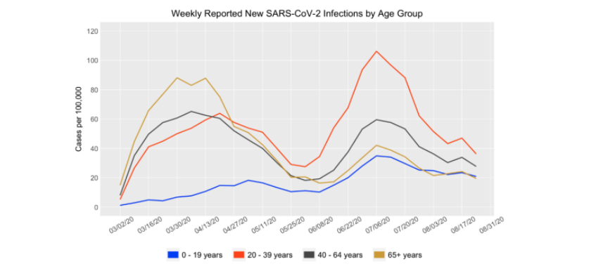 weekly reported new sars-cov-2 infections by age group_correct size.jpg