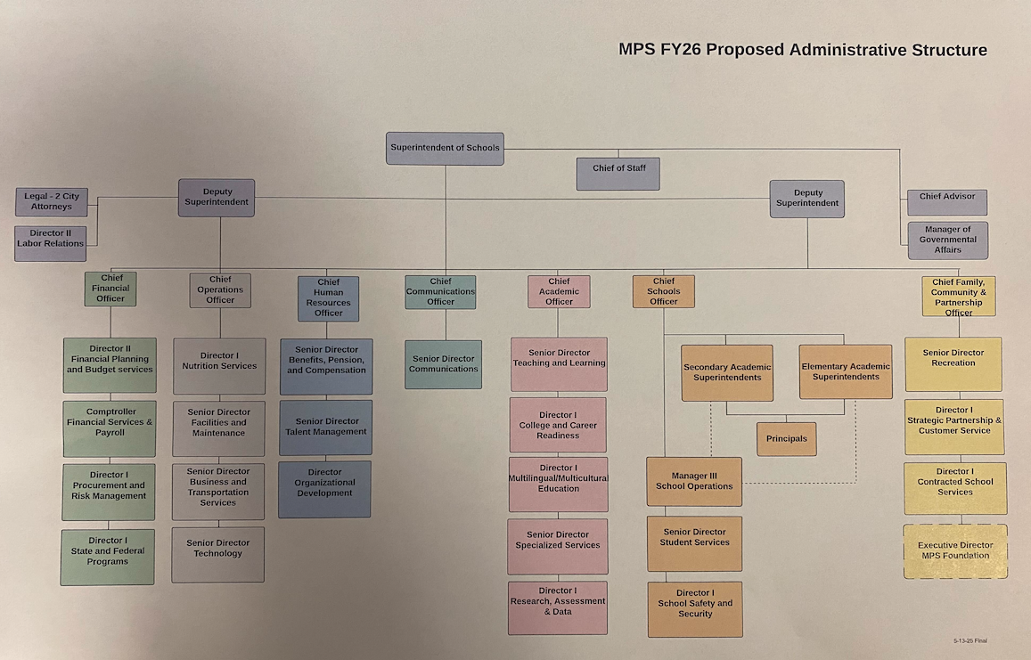 MPS proposed adminstrative structure