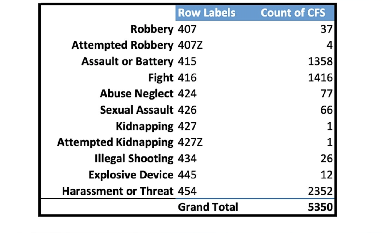 School violence ccsd 2021-2022.png