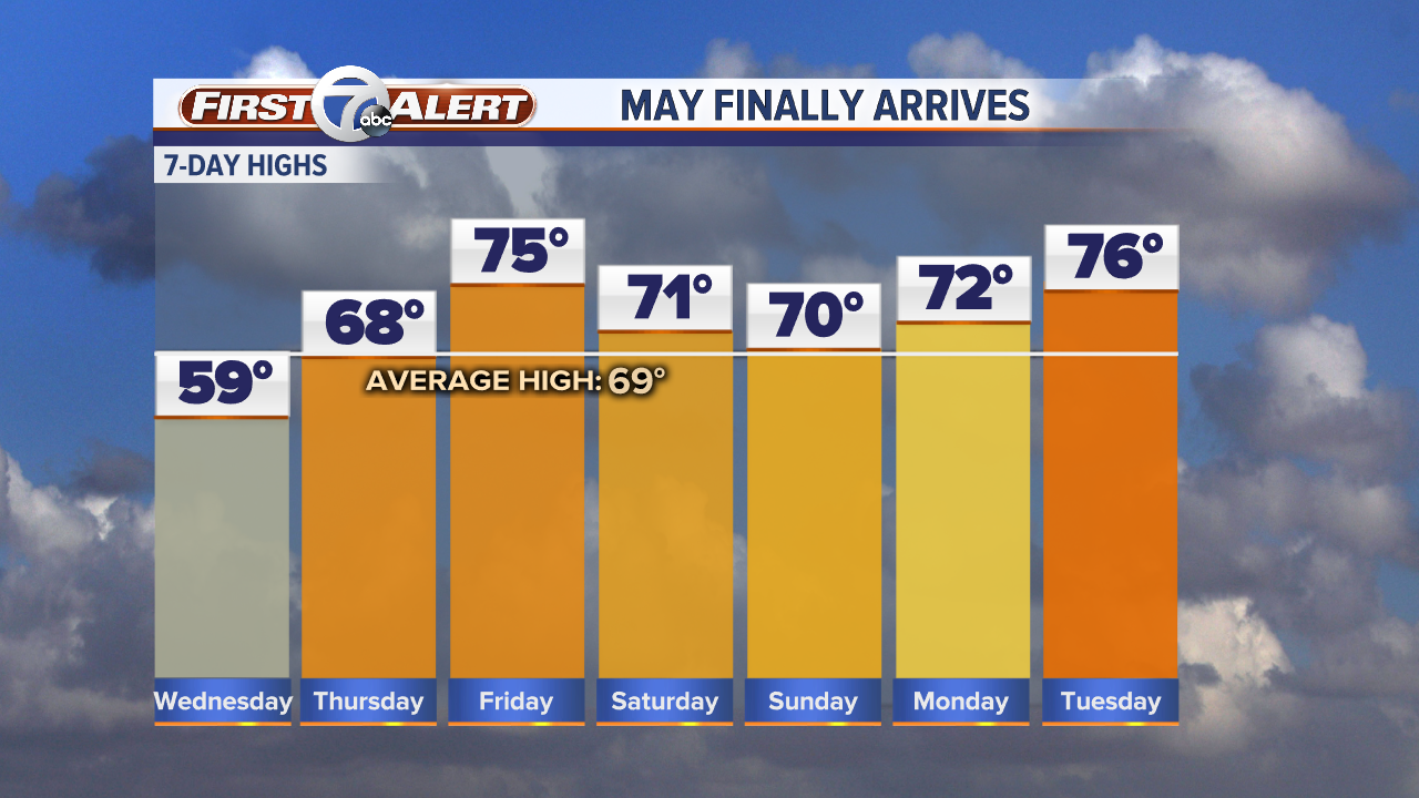 7 Day Forecast Highs - Manual.png