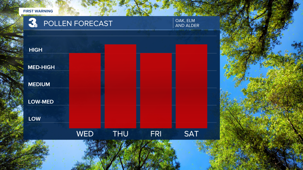 Pollen Bar Graph Words On Side.png