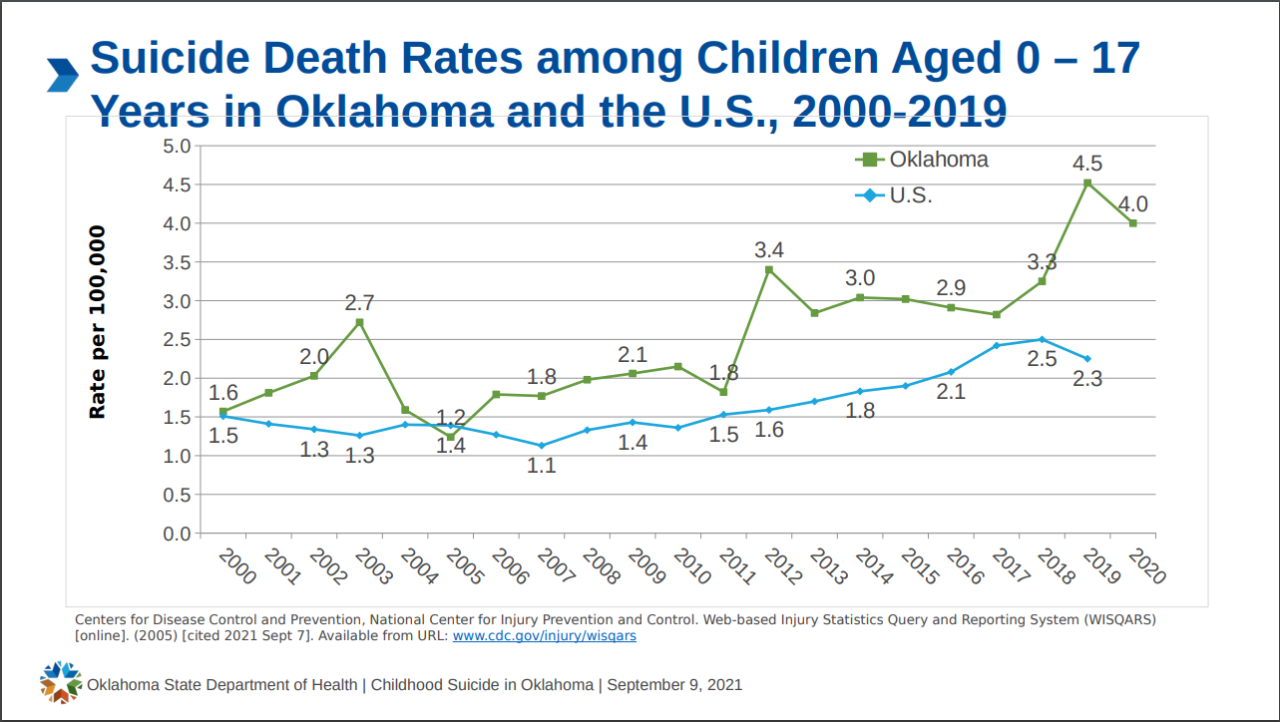 Oklahoma Children Suicide Data