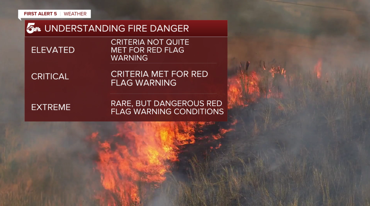 Understanding Fire Danger