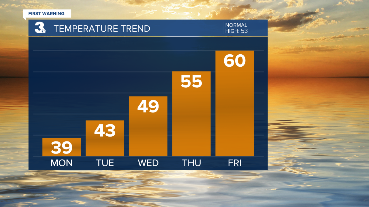 Temperature Bar Graph - 5 Day.png