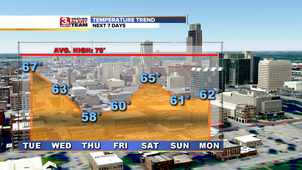 Temperature Trend 7 Days.png