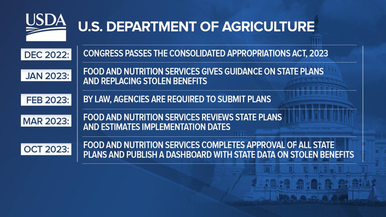 USDA TIMELINE.png