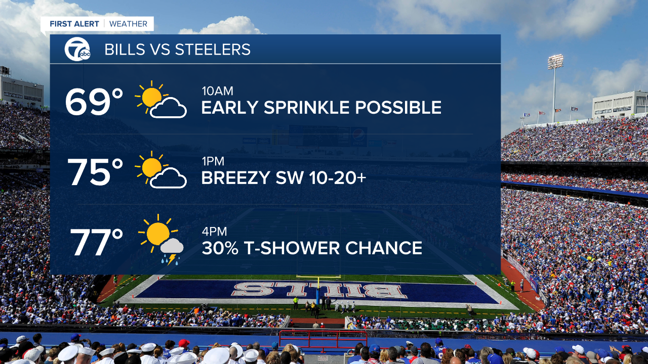 Bills home opener forecast: 70s and cloudy at kickoff