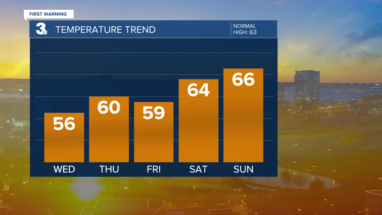 Evening Temperature Bar Graph - 5 Day.png