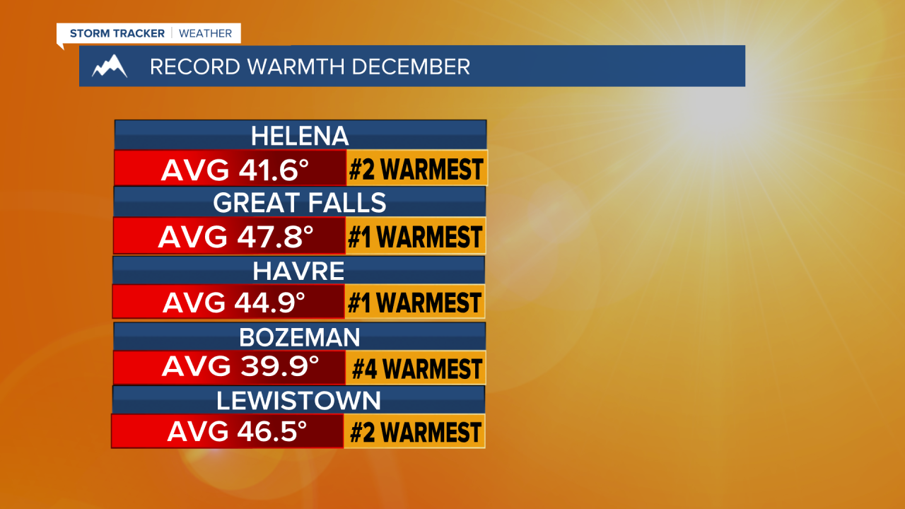 Record warm December