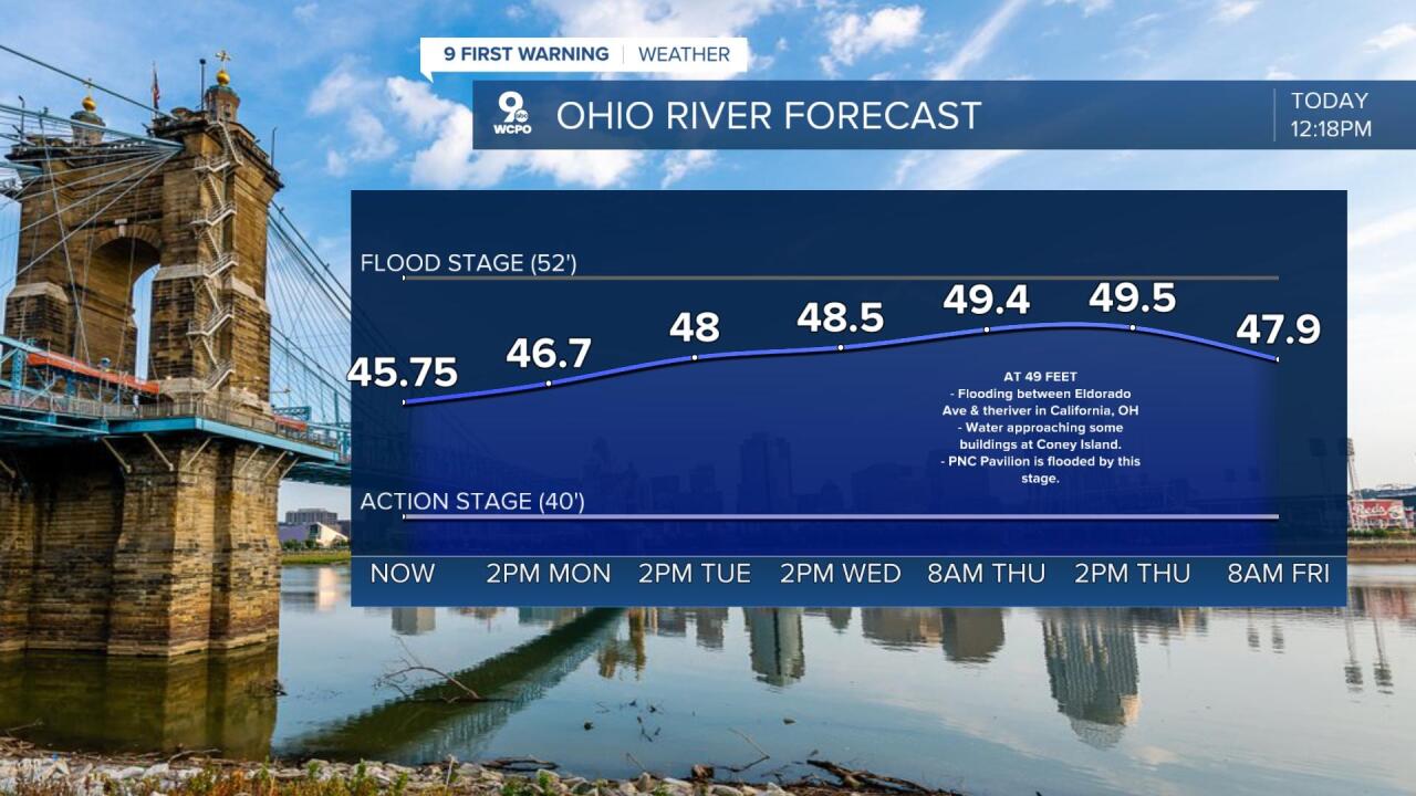 Ohio River Levels 