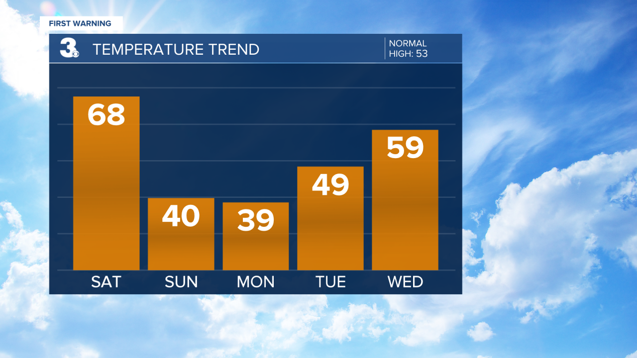 Temperature Bar Graph - 5 Day.png