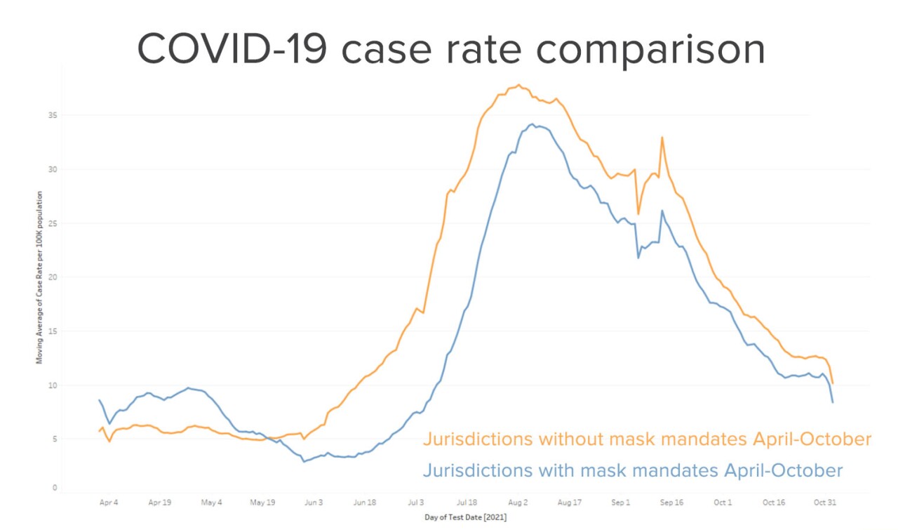Case rate comparison