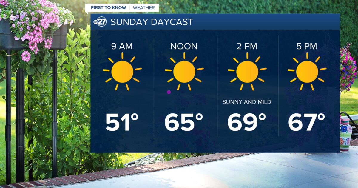 Temperatures return to average Sunday with sunny skies and lots of sunshine