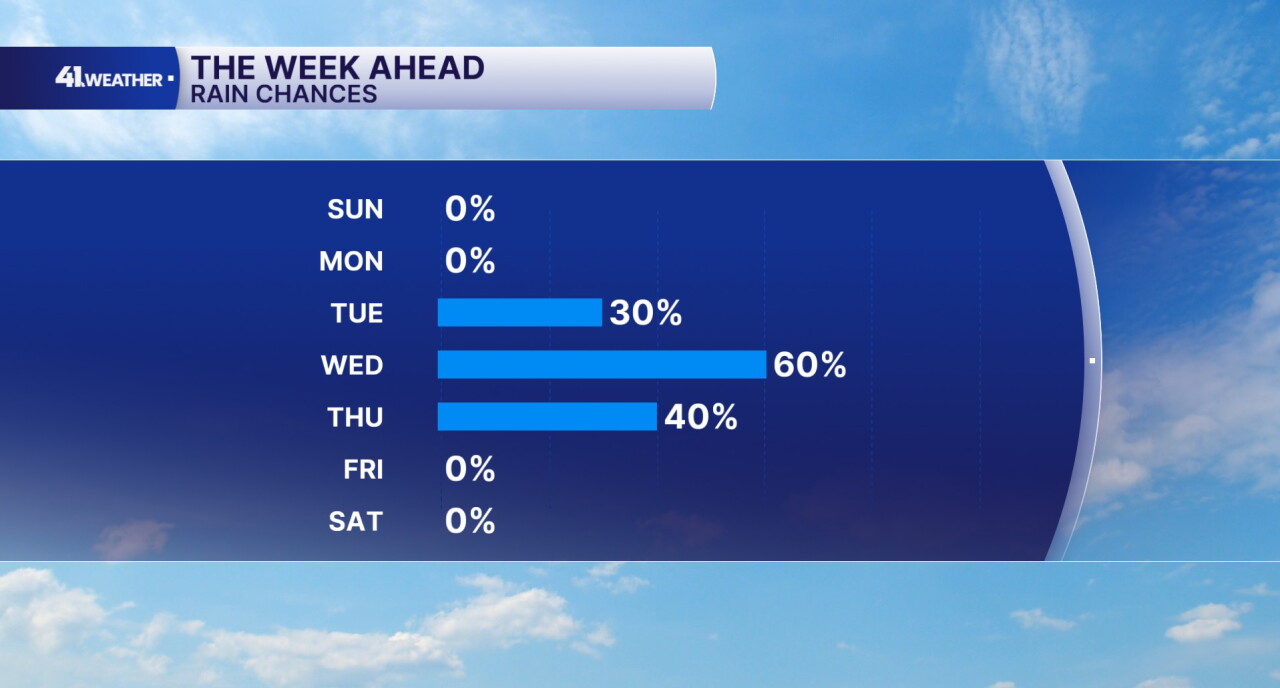 Rain Chances