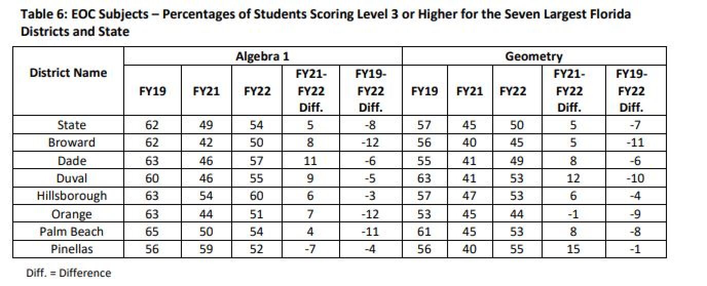 State's FSA overall math scores rise 4 percentages points to 55
