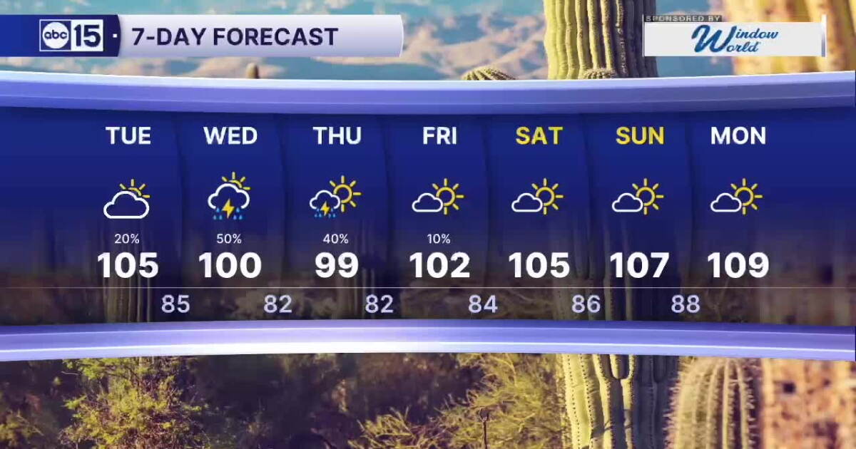 MOST ACCURATE FORECAST: Monsoon storm chances sticking around!