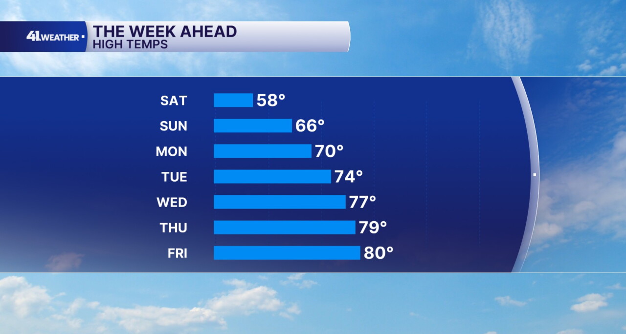 Highs This Week