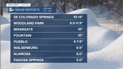 Snow reports in southern Colorado between January 8th and 9th