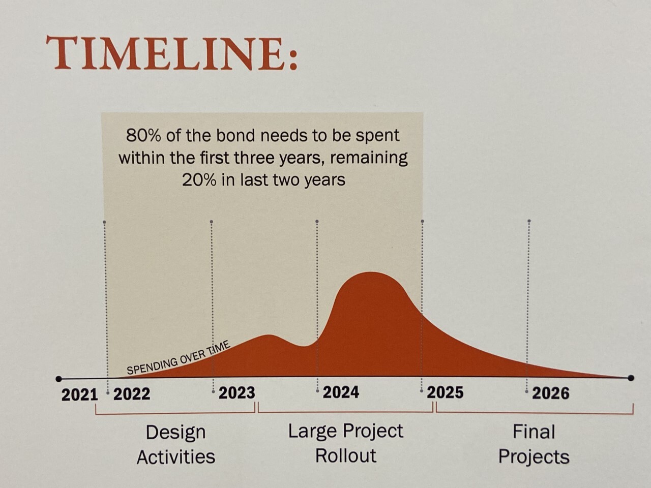 Leslie Public Schools bond proposal timeline