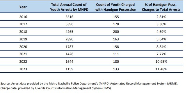 Charges from Davidson County Juvenile Court