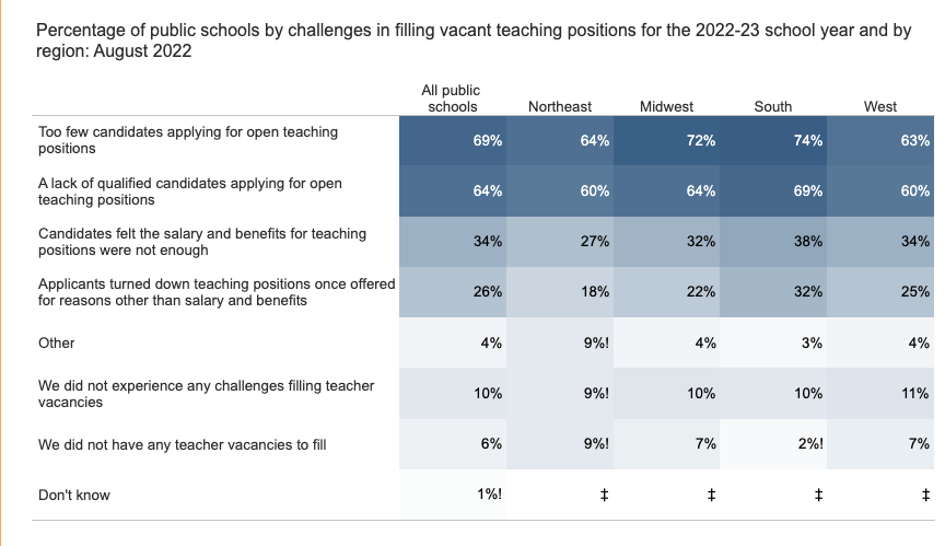 National Center for Education
https://ies.ed.gov/schoolsurvey/spp/