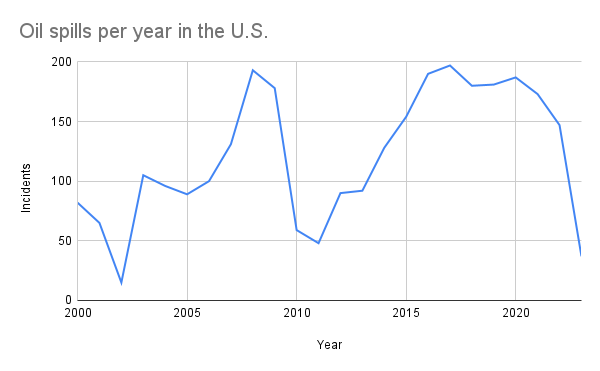 Oil spills per year in the U.S.png