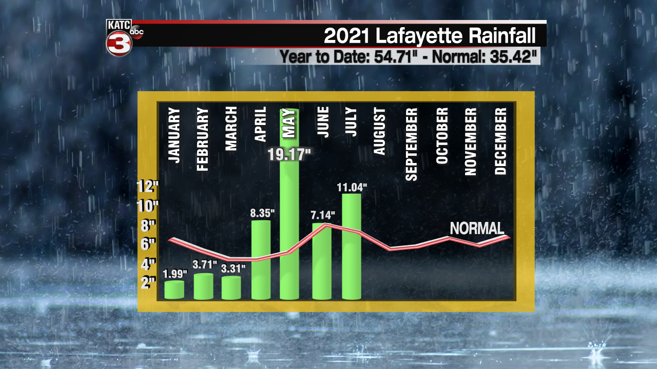 Precipitation by Month.png
