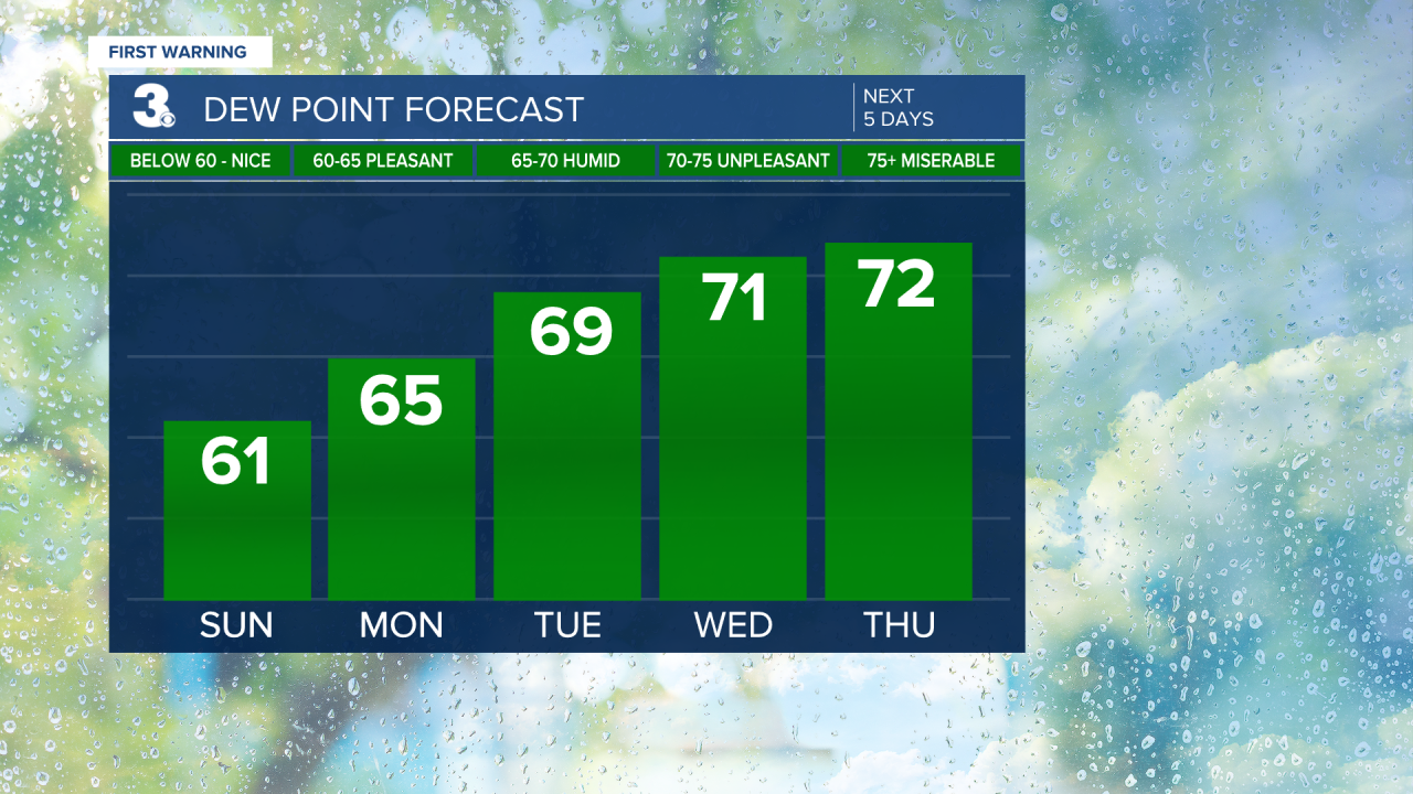 Dew Point Bar Graph - 5 Day.png