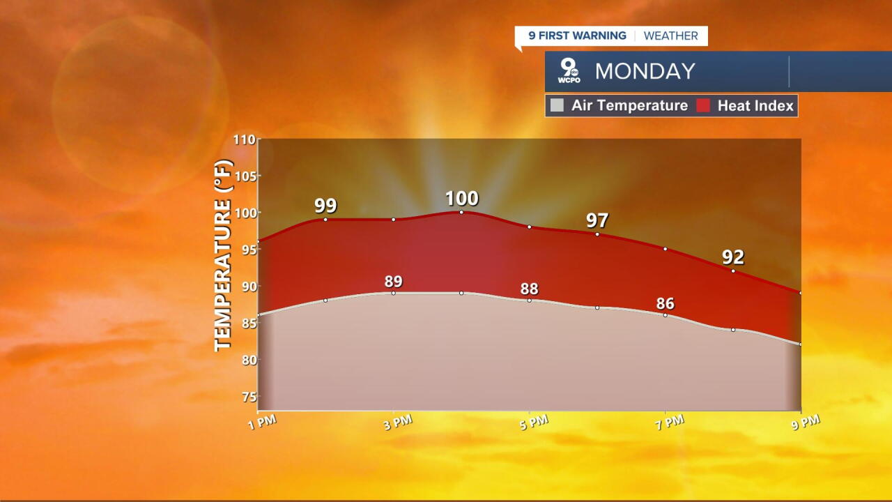 Feels Like Temperature Forecast for Monday