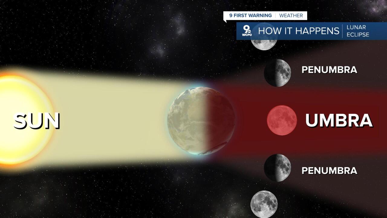 Lunar Eclipse - How it happens