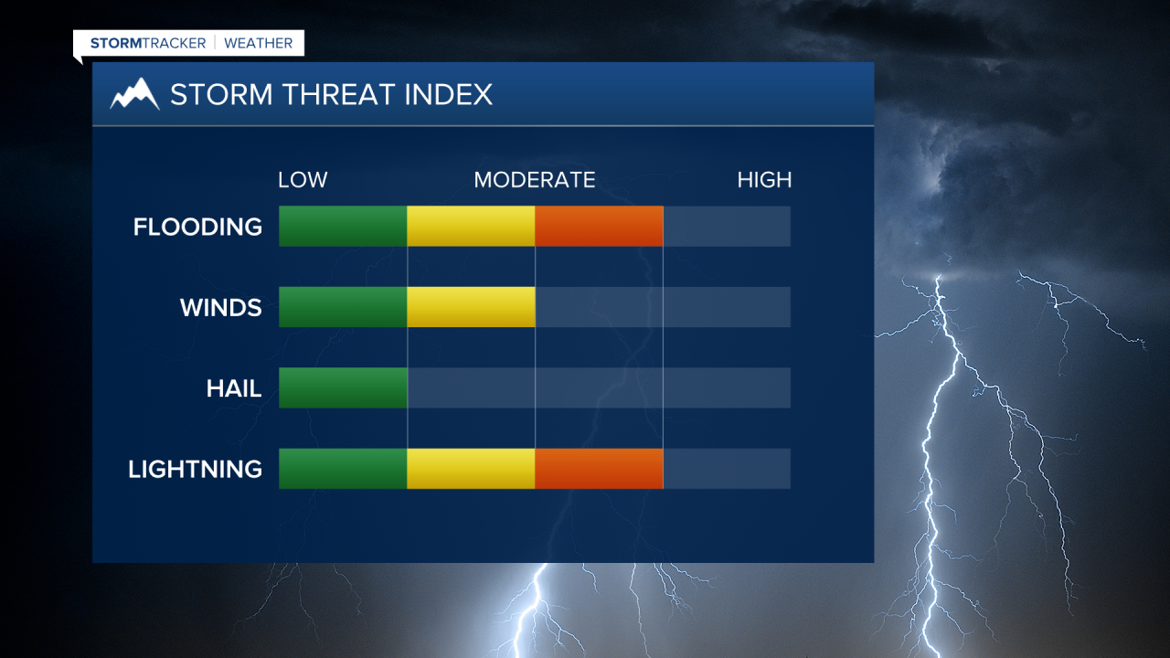 Storm Threats.png
