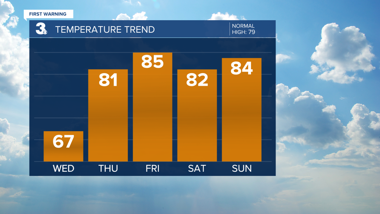 Temperature Bar Graph - 5 Day.png