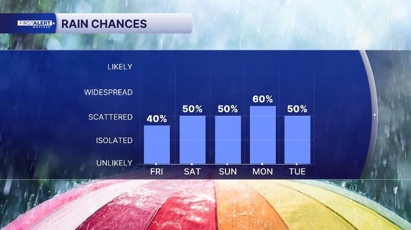 Rain Chances