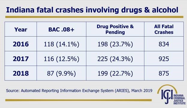 Drugged Driving Chart