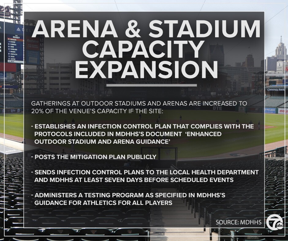 MDHHS raises stadium capacity to 20% ahead of MLB Opening Day