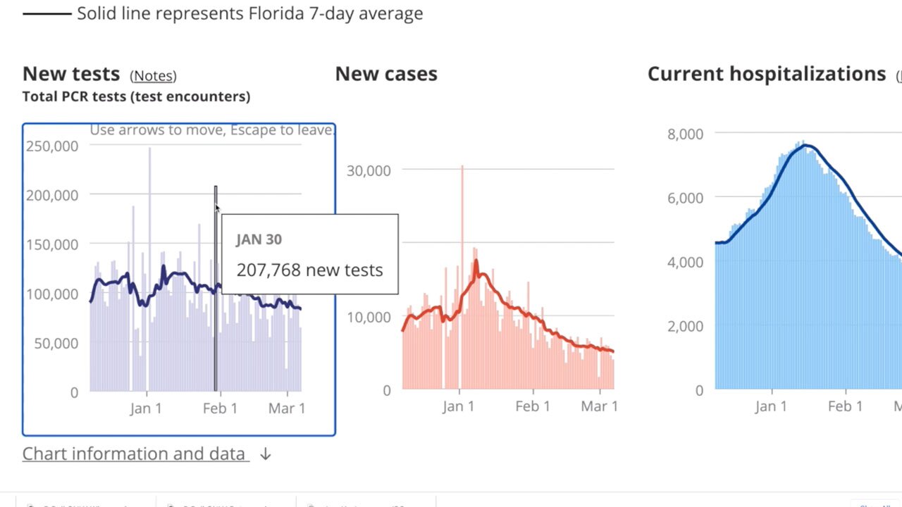 COVID testing January 2021 to March 2021 in Florida