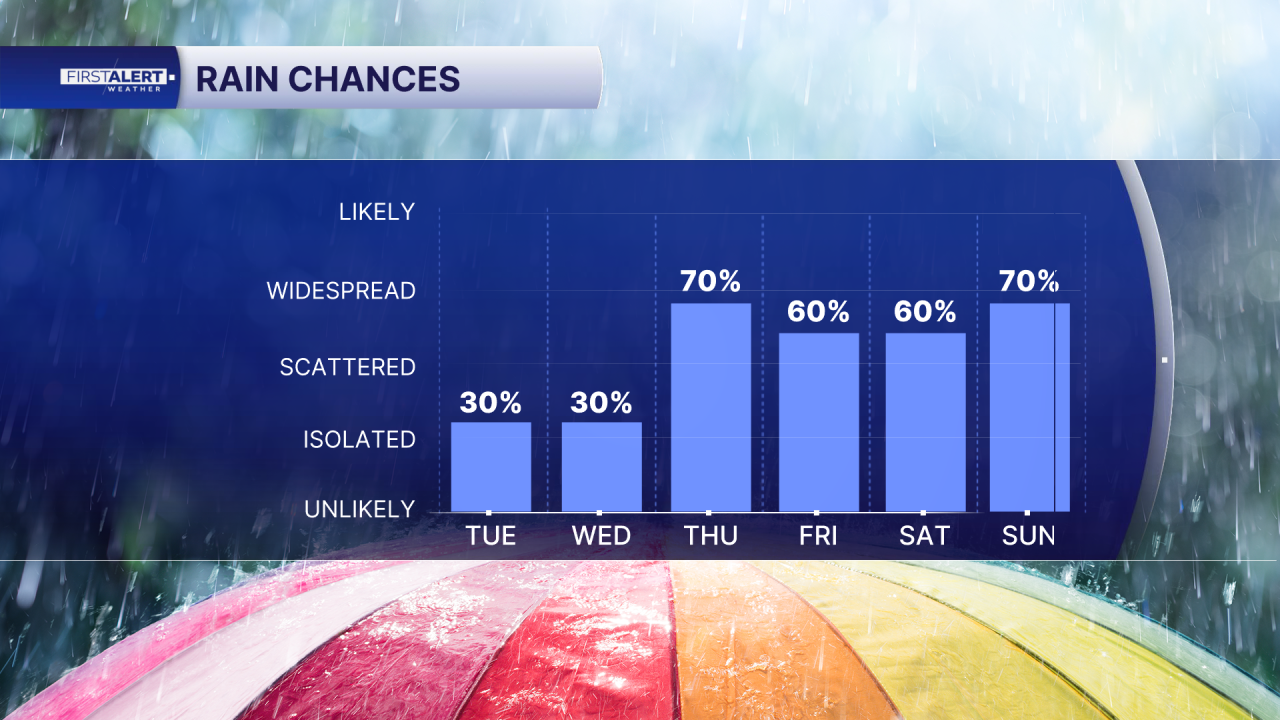Rain chances May 26, 2026